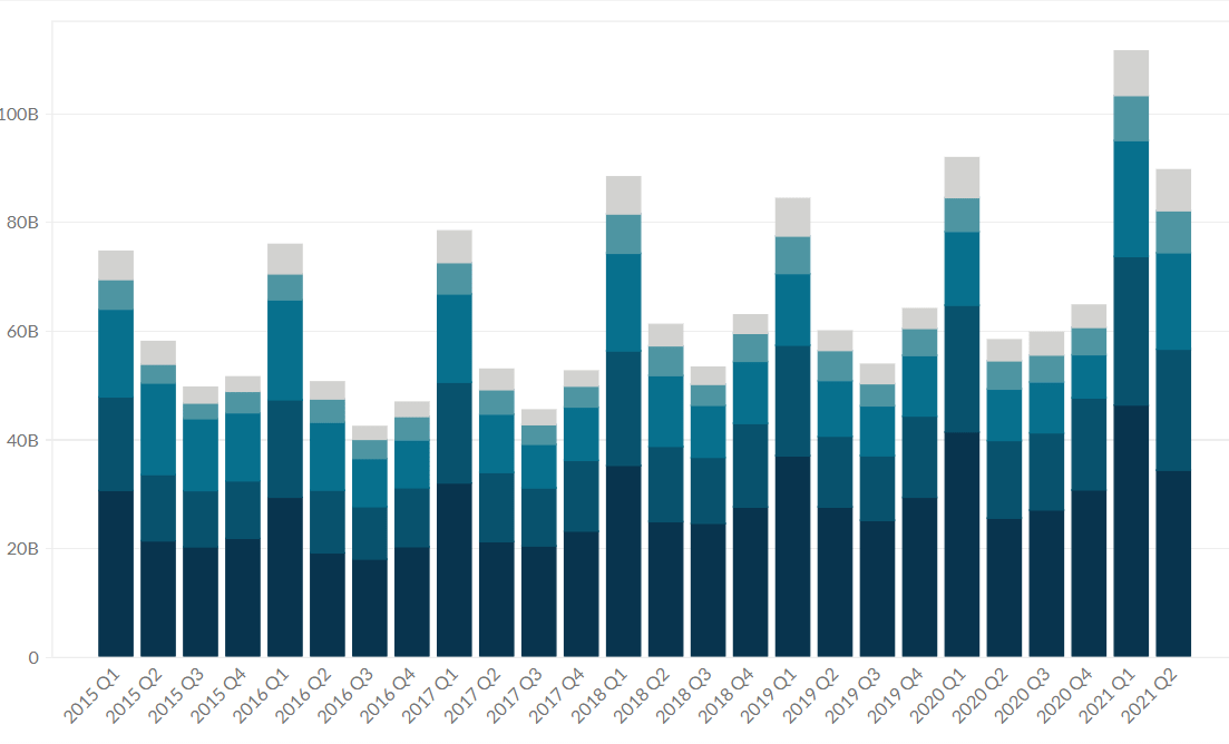 Apple's Revenue by Region (20152023) Business Quant