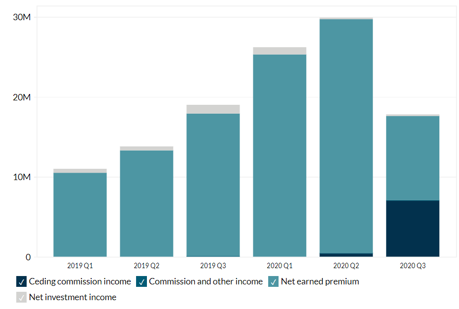Lemonade's Revenue by Segment (20192023) Business Quant
