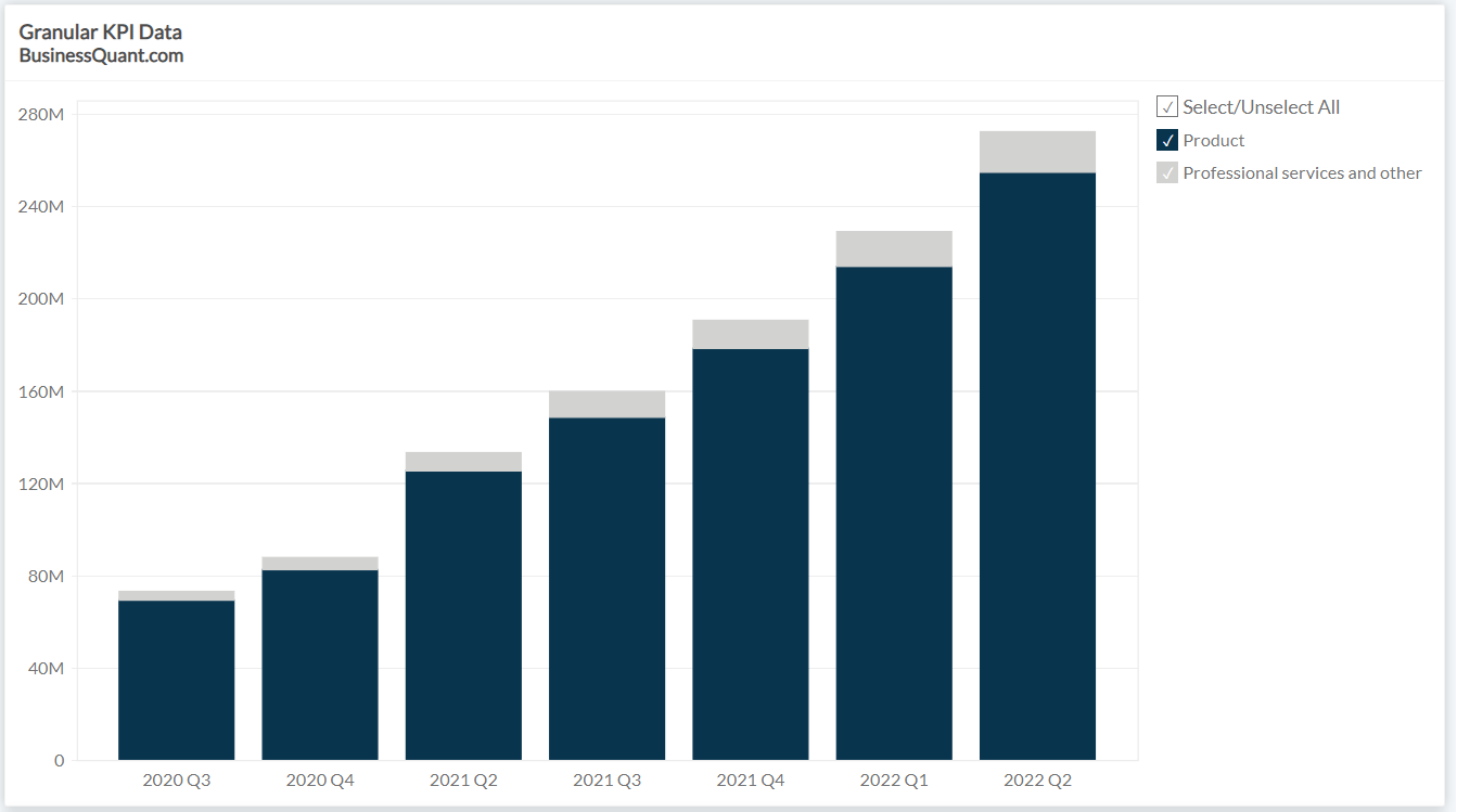 Snowflake's Revenue by Segment (20202023) Business Quant