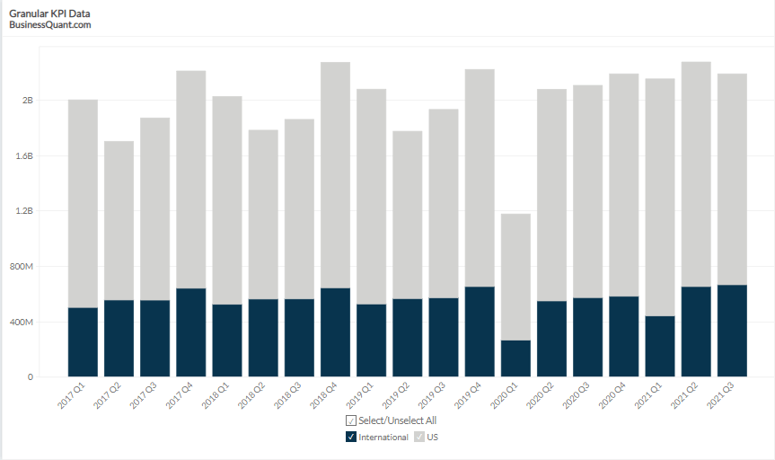 Foot Locker's Revenue Breakdown Worldwide (20172023)