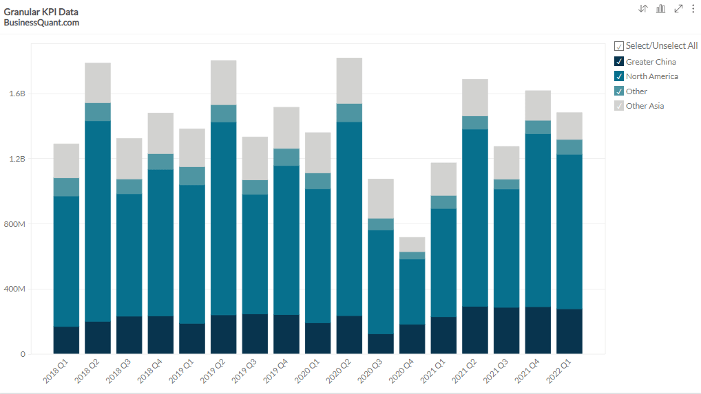 Tapestry's Revenue Breakdown By Region (20182023) Business Quant
