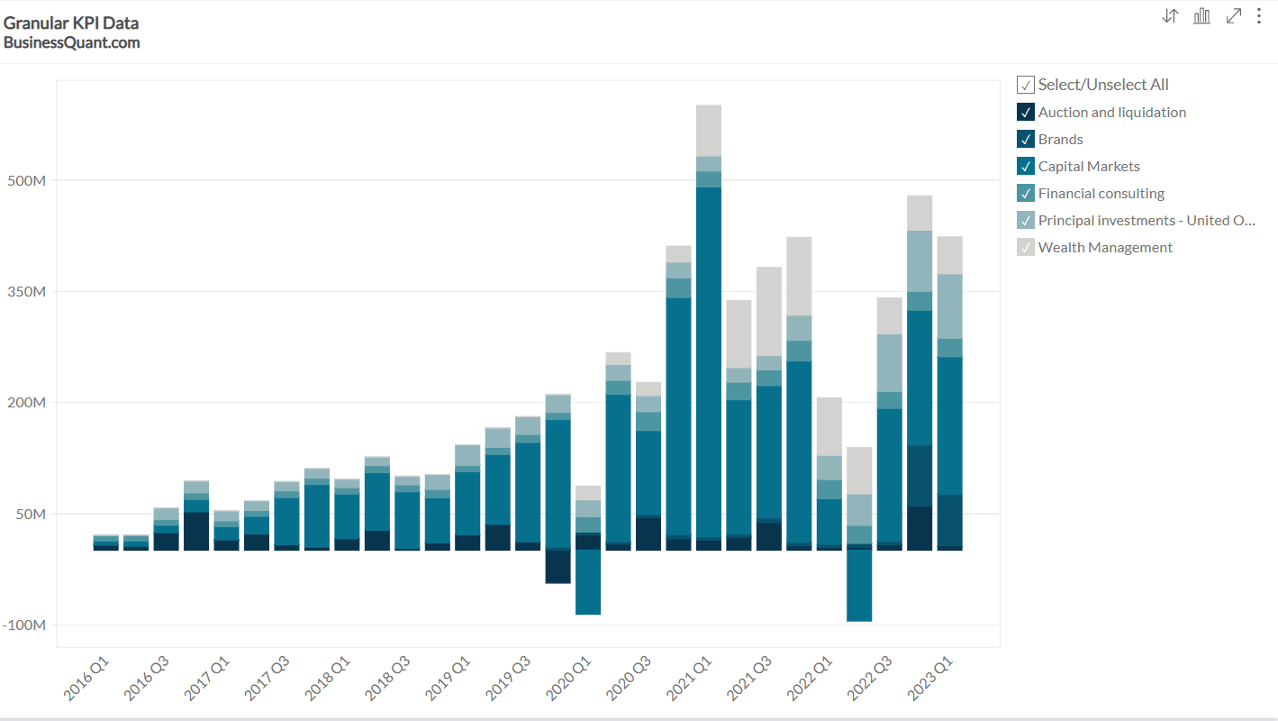 B. Riley Financial's Revenue by Segment (20162023)