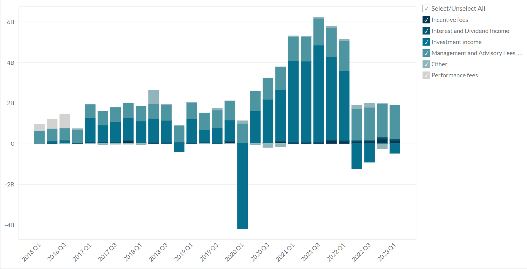 Blackstone's Revenue Breakdown Worldwide (20162023) Business Quant