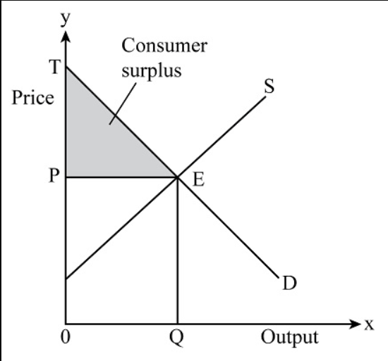 Consumer Surplus Explained How to Calculate It Graph Factors