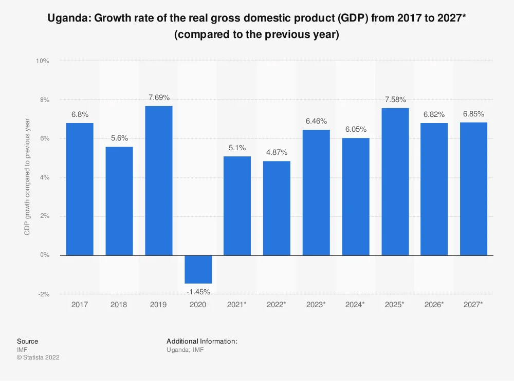 Uganda’s economic growth was hampered by the RussiaUkraine war