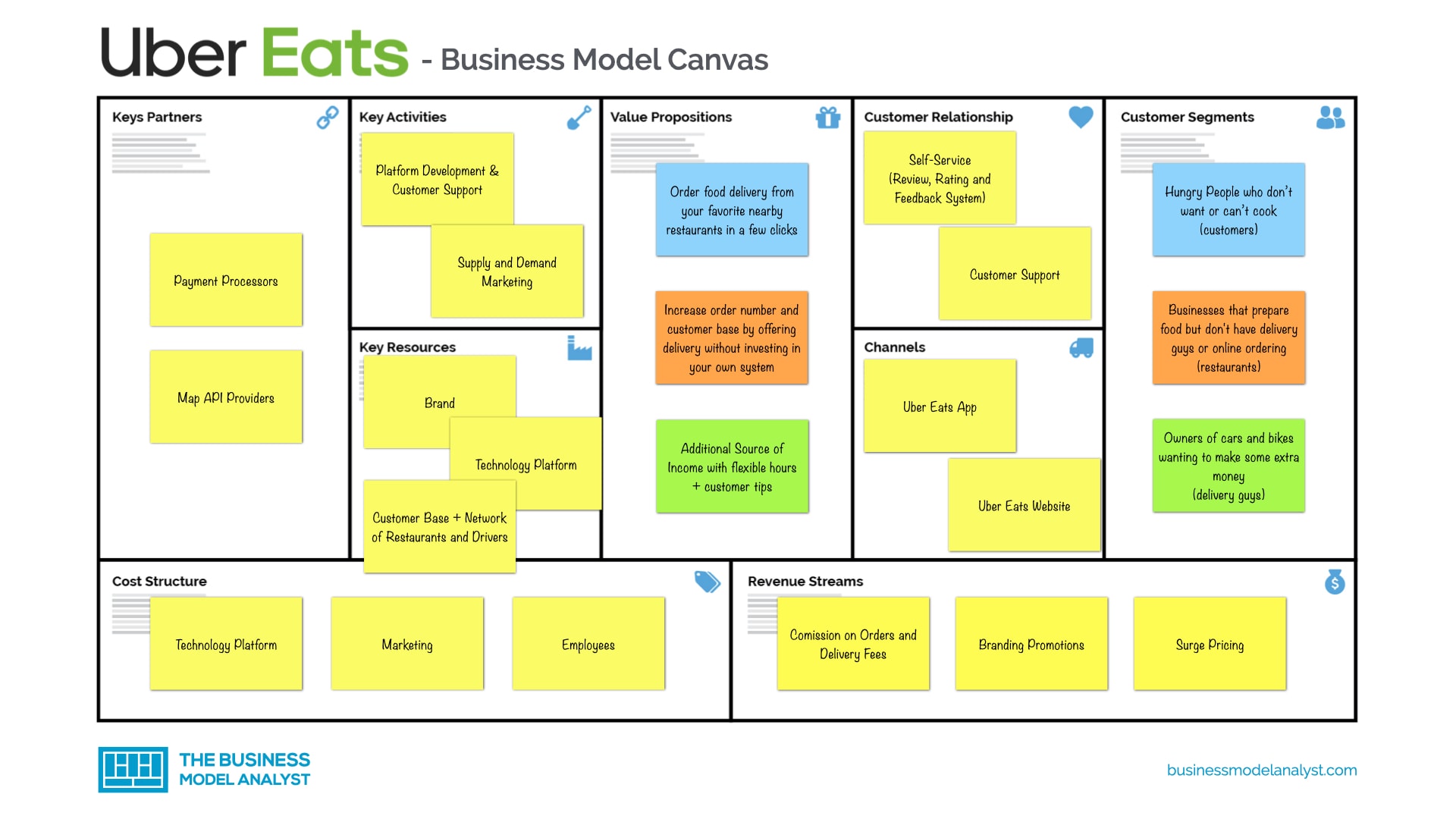 Modelo de negocio de Uber Eats Businesstup
