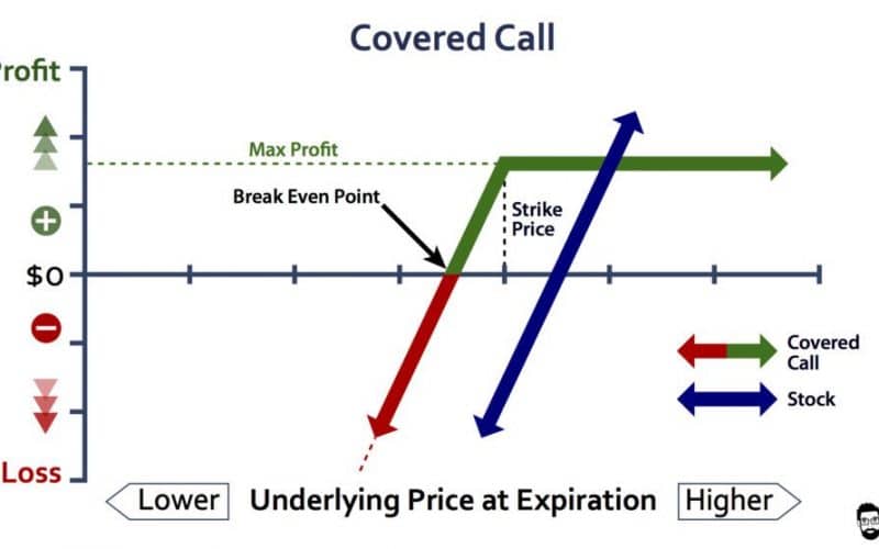 Covered Call-Optie: Hoe U De Strategie Voor Gedekte Call-Opties Effectief Gebruikt (+ Gedetailleerde Gids) - Zakelijk Rendement