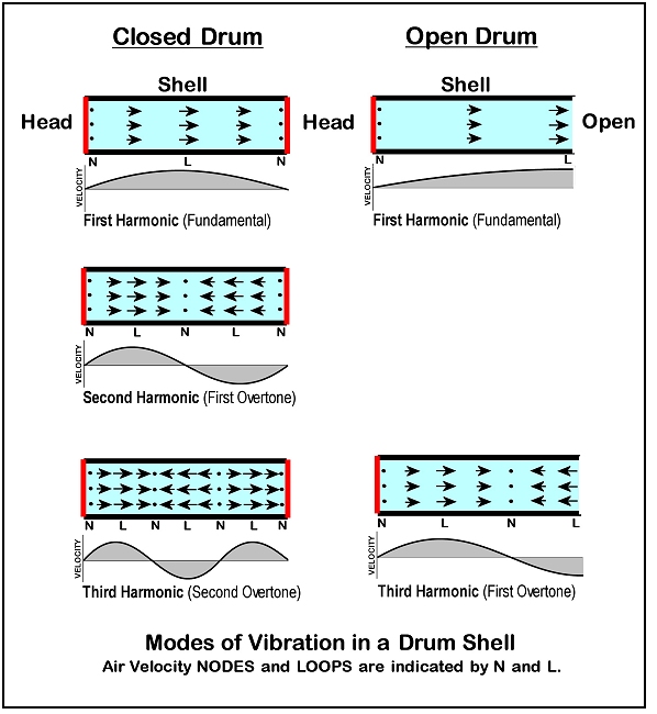 Drum Acoustics & Miking