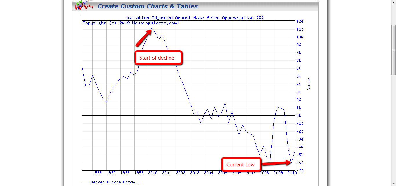 Denver Real Estate Trends