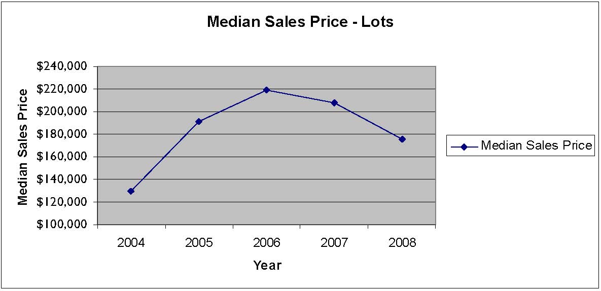 Bend Oregon Home Values Year in Review