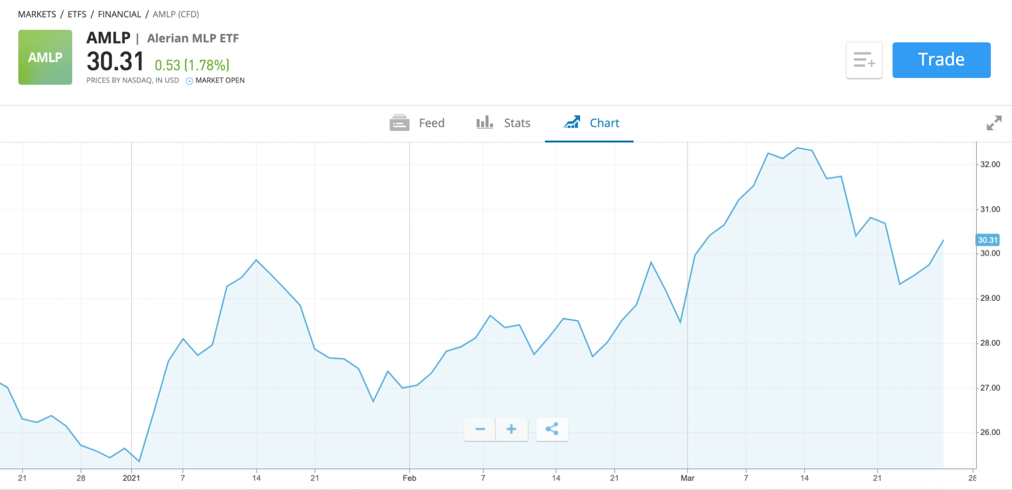 Best High Yield ETF UK Compare Top ETFs 2021 BuyShares.co.uk