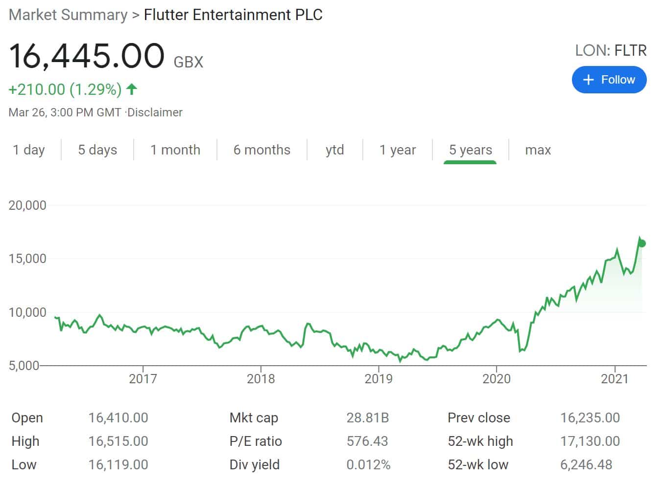 Best Casino Stocks UK To Watch BuyShares.co.uk