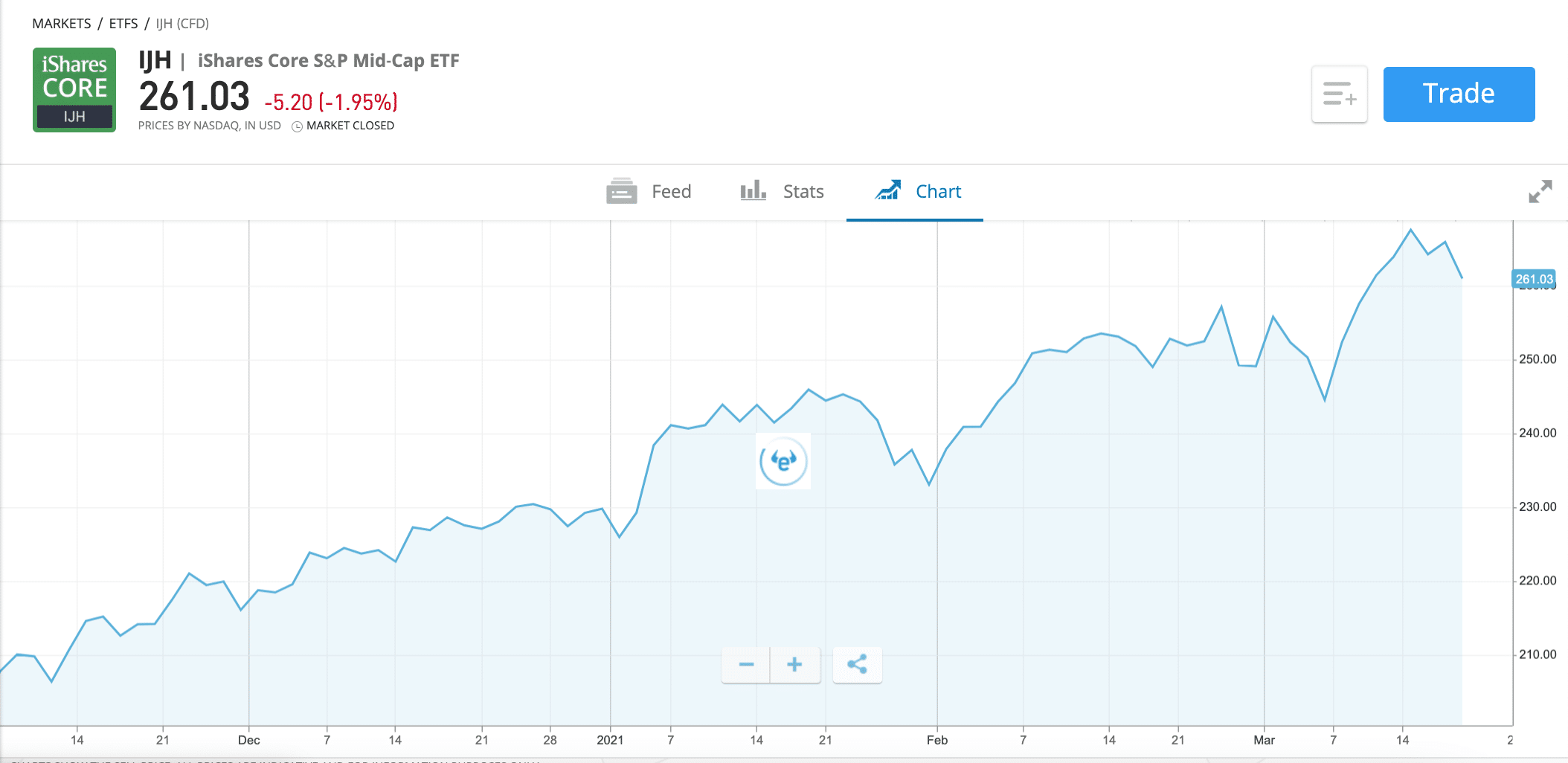 Best S&P 500 ETFs UK to Watch in November 2023