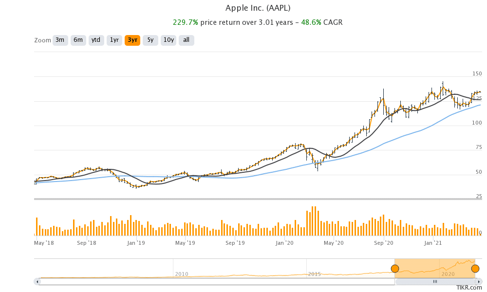 Apple Stock Forecast: up to 189.154 USD! AAPL Stock Price.