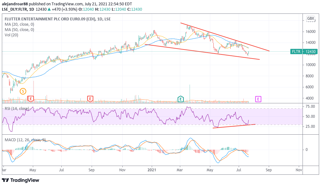 Top 5 UK Gambling Stocks to Watch in July 2021 BuyShares.co.uk