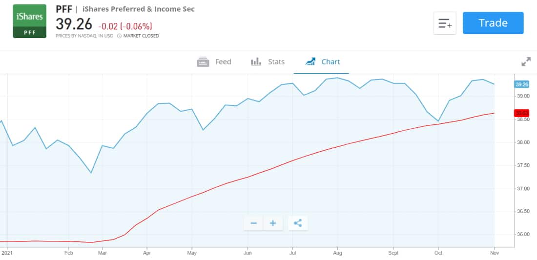 Best High Yield ETFs UK to Watch BuyShares.co.uk