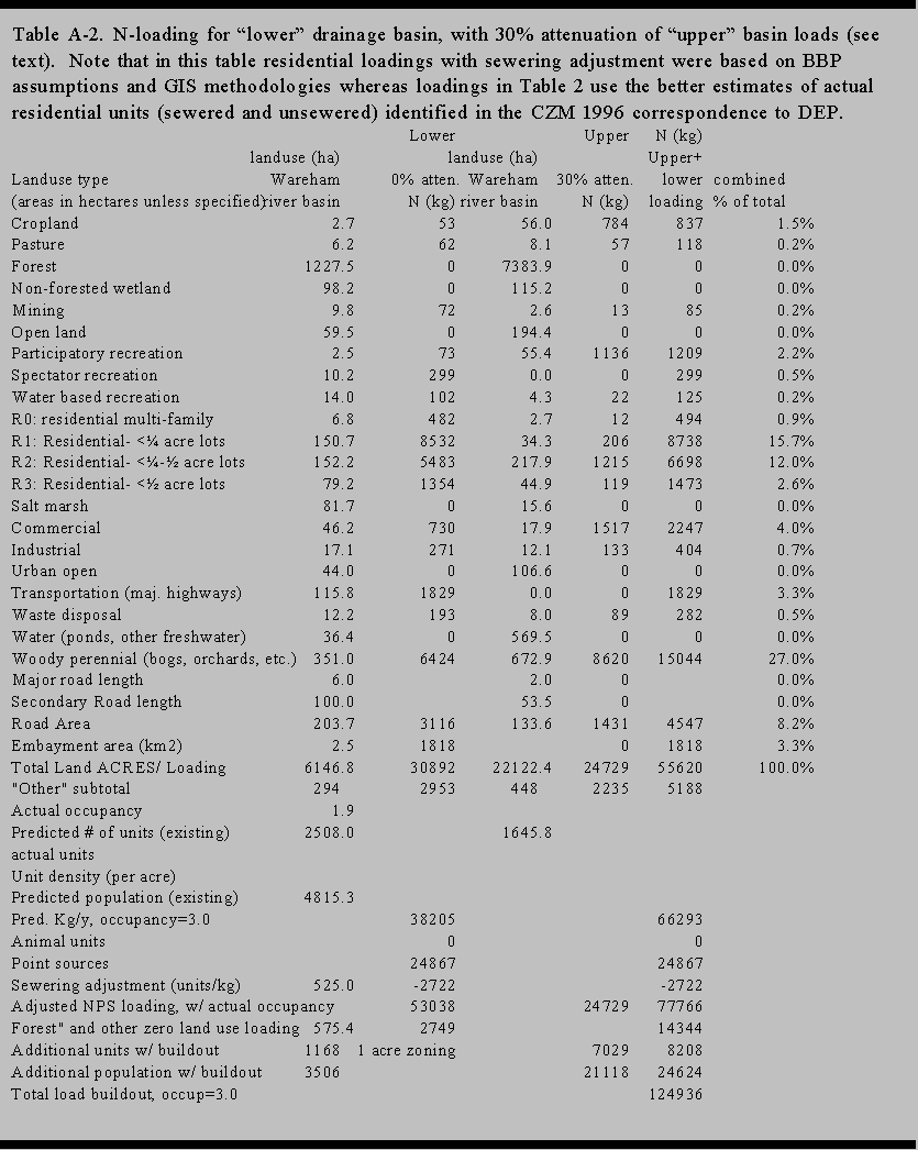 1998 Comments on Wareham Wastewater Facility Buzzards Bay National