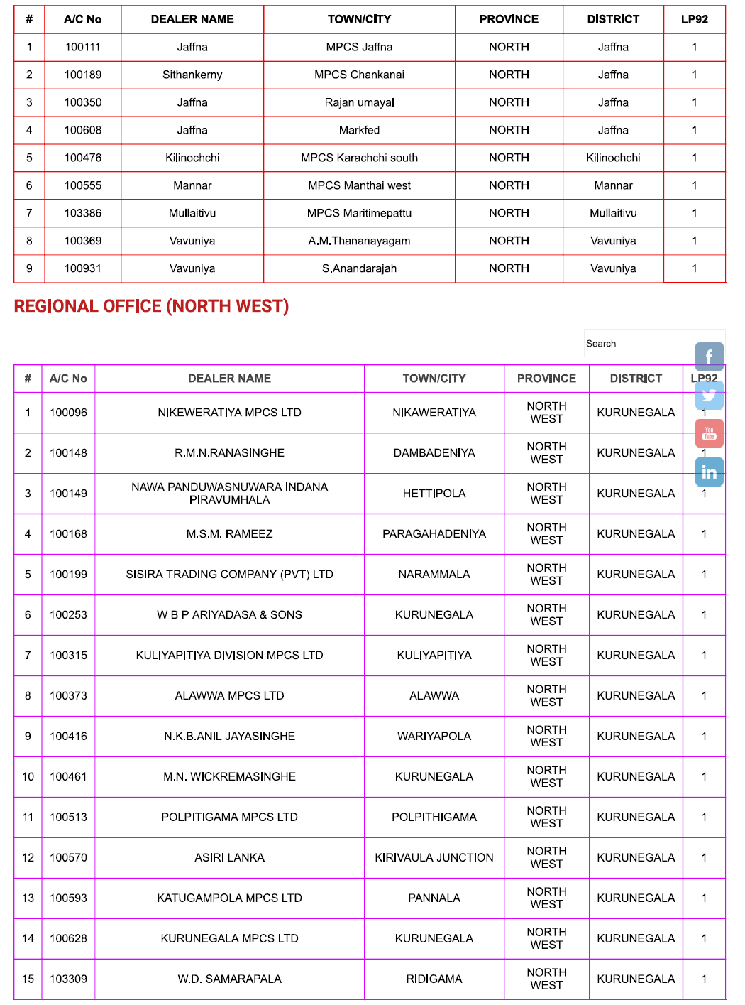 List of CEYPETCO filling stations releasing fuel today Buzzer