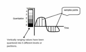 Sampling and Quantization in Digital Image Processing – Buzztech