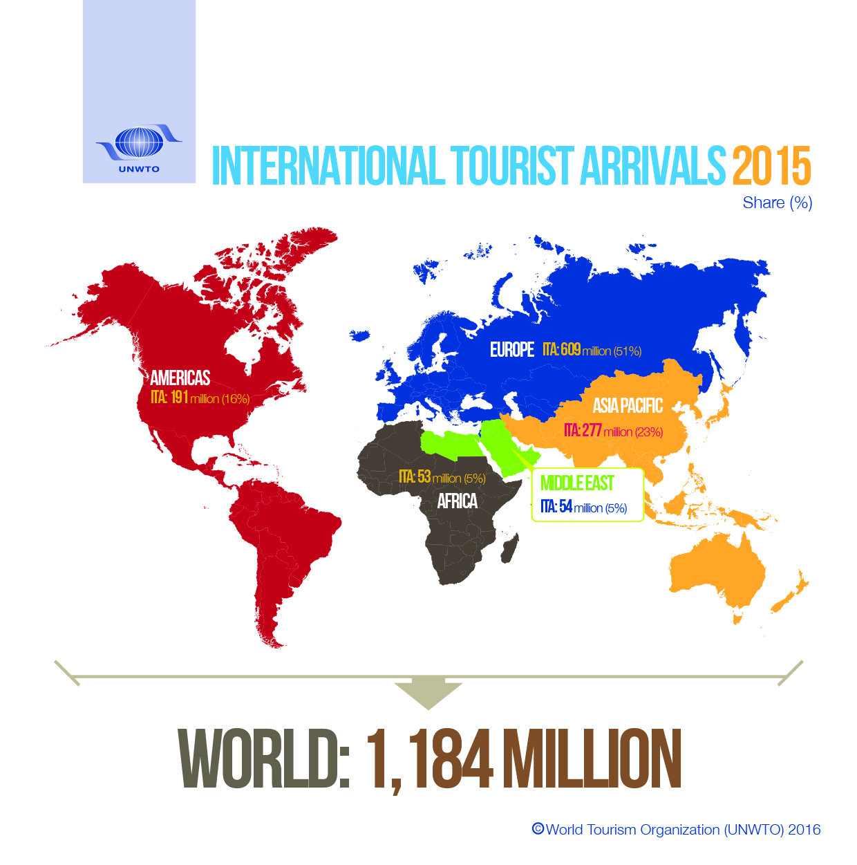 Fortsatt tillväxt för den internationella turismen Buzzter