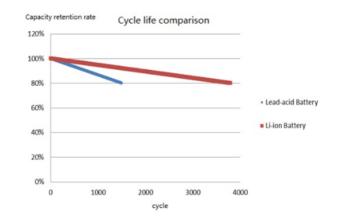Unveiling the Advantages and Disadvantages of Lithium Ion Battery: a