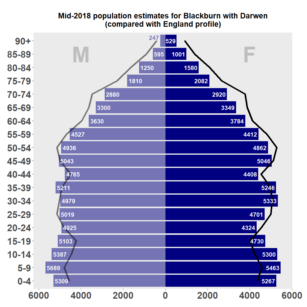ONS mid2018 population estimate for Blackburn with Darwen(with England