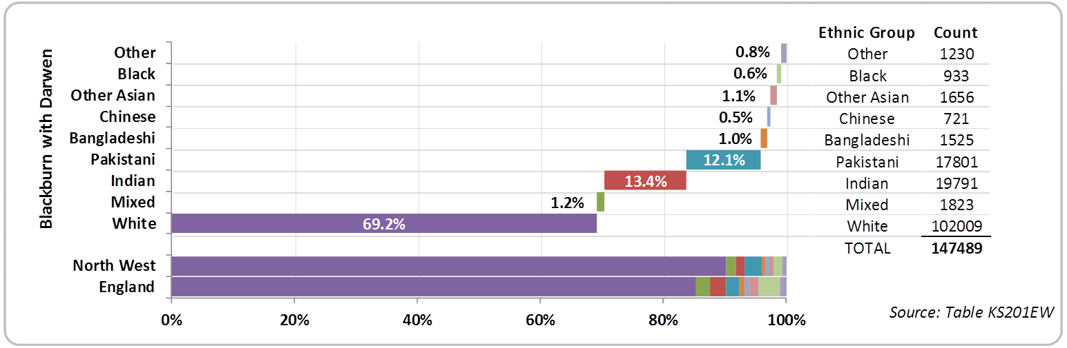 Ethnicity Blackburn with Darwen v. NW and England, 2011(showing counts