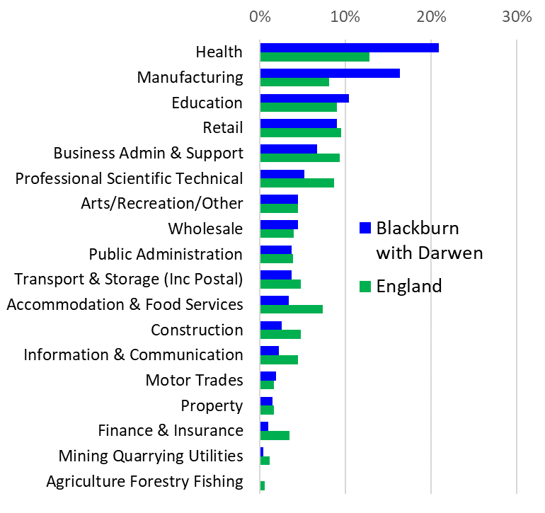 Employees by sector Blackburn with Darwen compared with England (2017