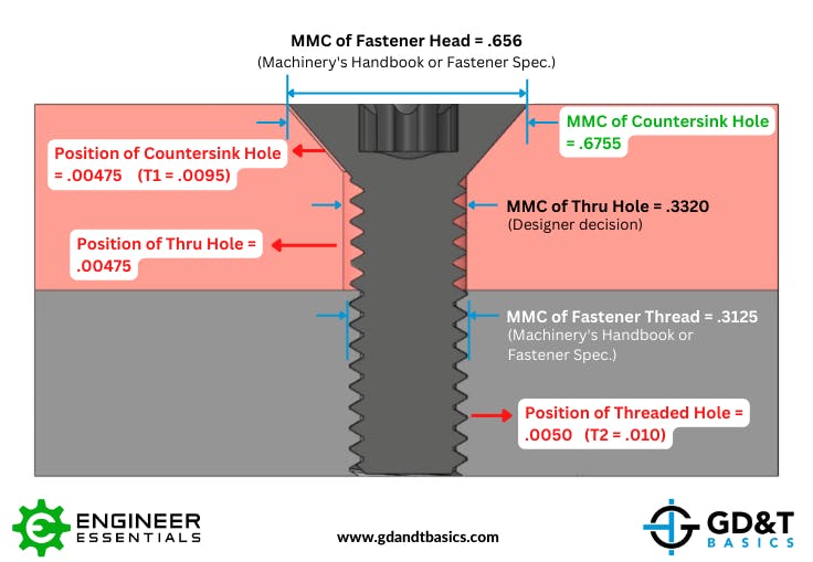 Applying Position Tolerances to Countersunk Fixed Fastener Assembly