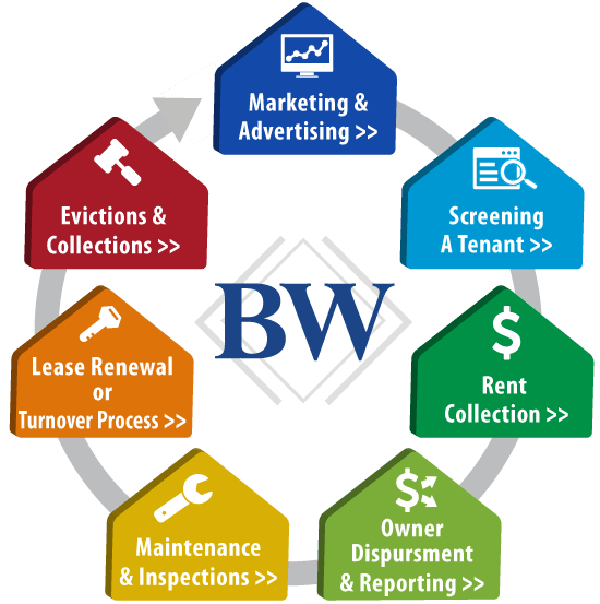 Owner Services Boardwalk Property Management