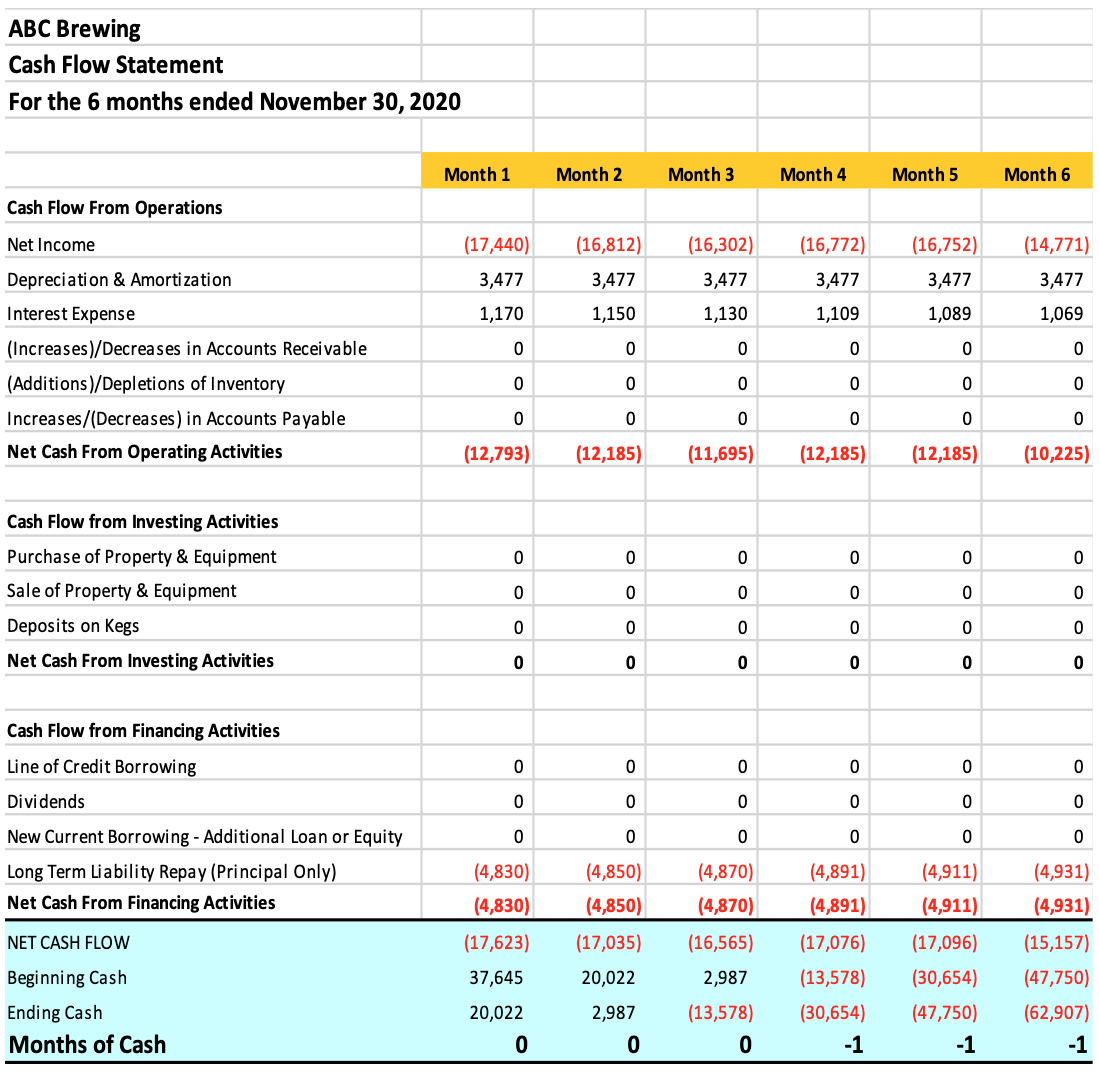 Cash Is King Mastering your cash flow statements Brew Your Own