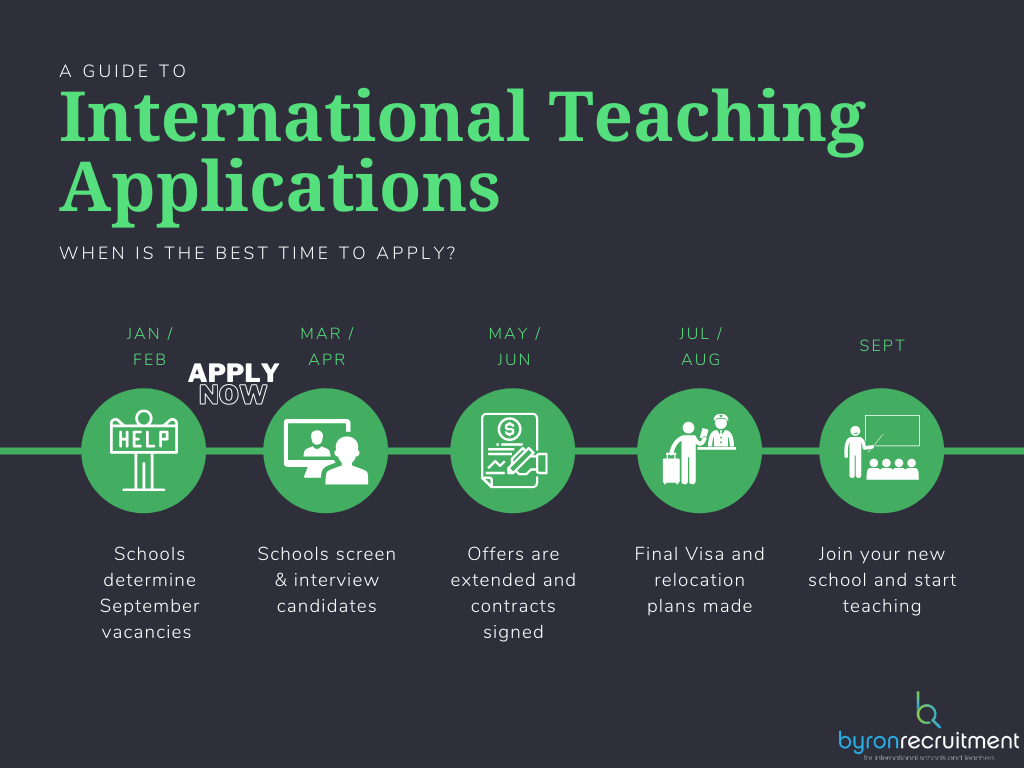International School Recruiting Cycle Byron Recruitment