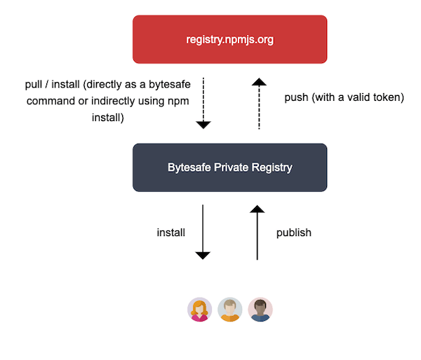 Why you should use an npm proxy Bytesafe