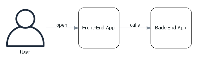 Diagram as Code - Bytes with Coffee