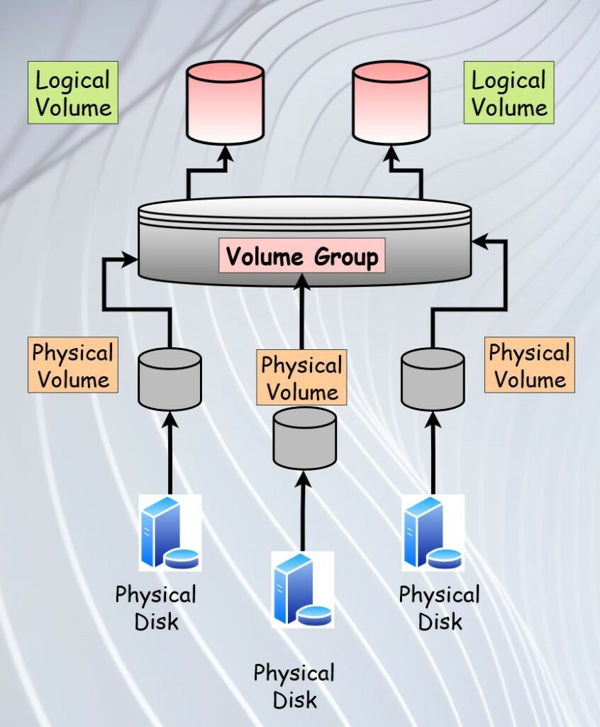 Disk Partitioning using Logical Volume Management (LVM) in Linux ByteXD