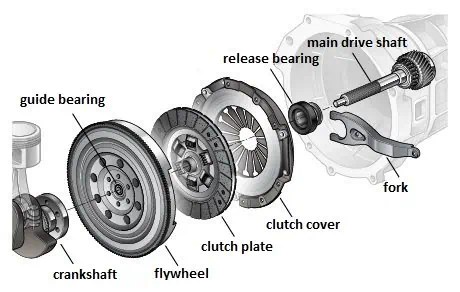 Clutch Release Bearings - BYWB Bearing