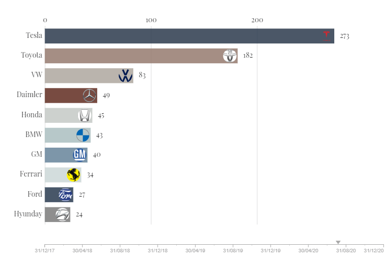 Market capitalization (bn USD) of the major car manufacturers BZM