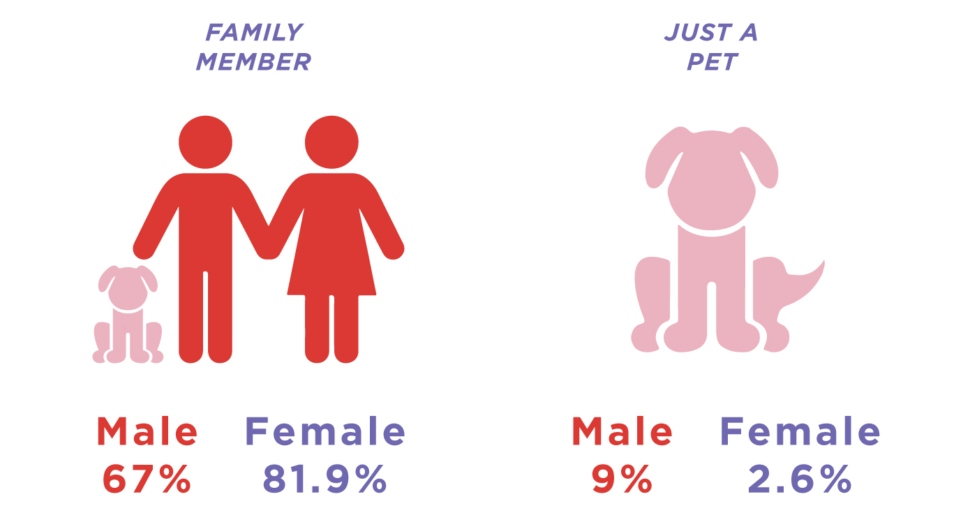 Pet love How men and women show it differently.
