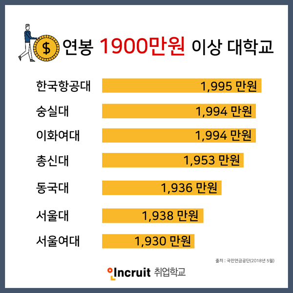 대학별 교직원 평균연봉 공통 인크루트