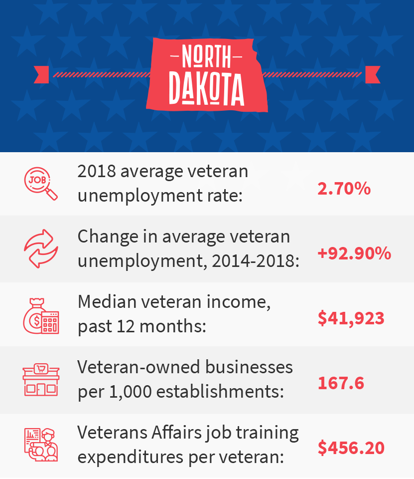 Best States For Hiring Veterans