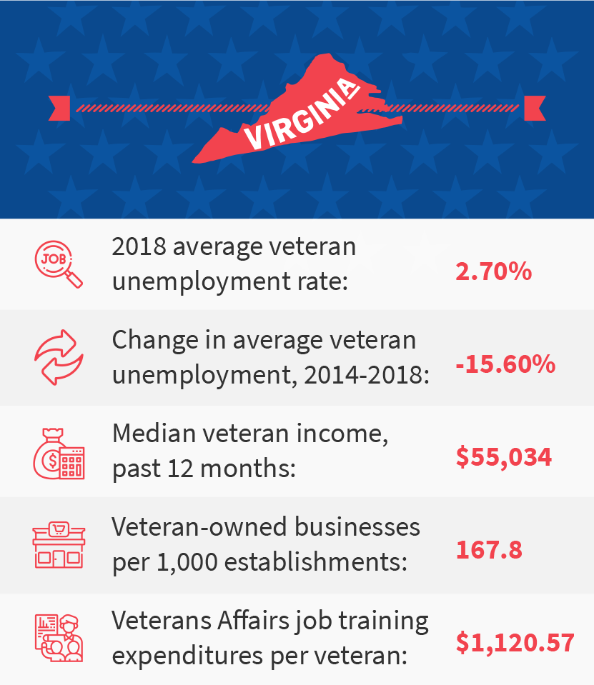 Best States For Hiring Veterans
