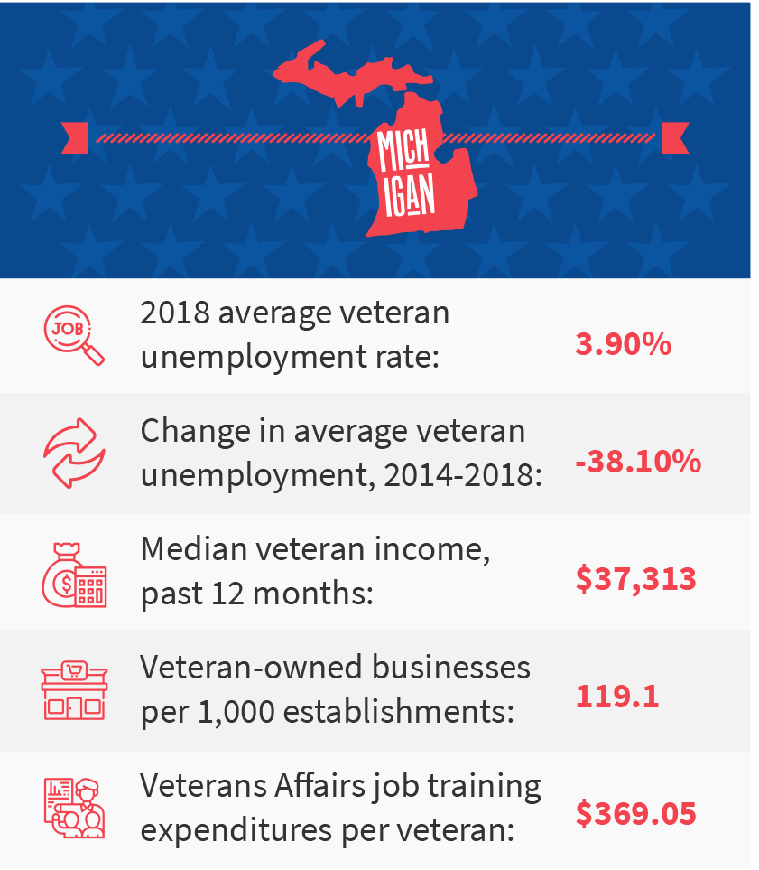 Best States For Hiring Veterans