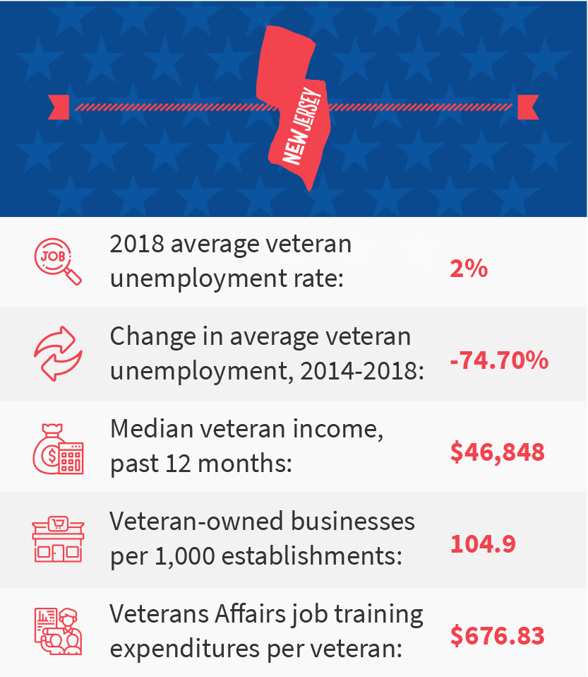 Best States For Hiring Veterans