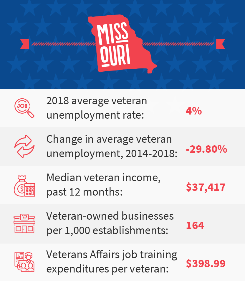 Best States For Hiring Veterans