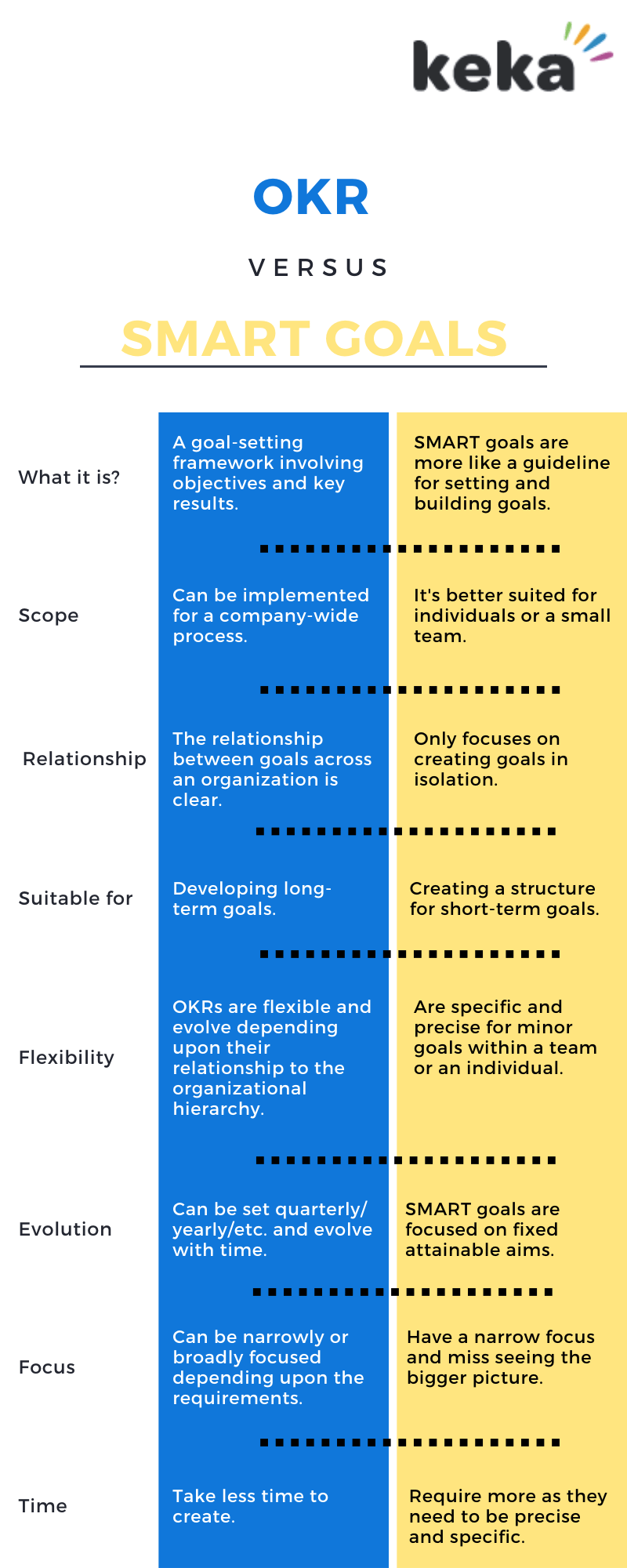 OKR vs. SMART goals Key differences, Explained Keka