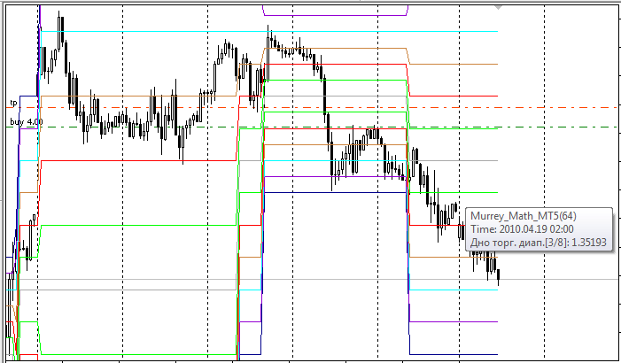 Free download of the &#039,Murrey Math Lines (support and resistance