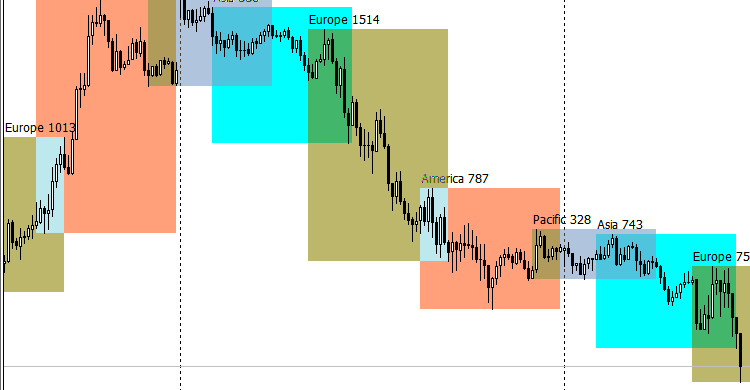 4 Sessions MT4 Indicators