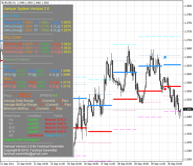 Free download of the 'Hamyar' indicator by 'kimitrio' for MetaTrader 4