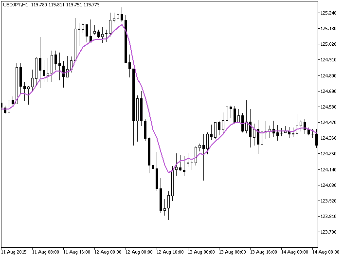 Free download of the 'TEMA_CUSTOM' indicator by 'GODZILLA' for