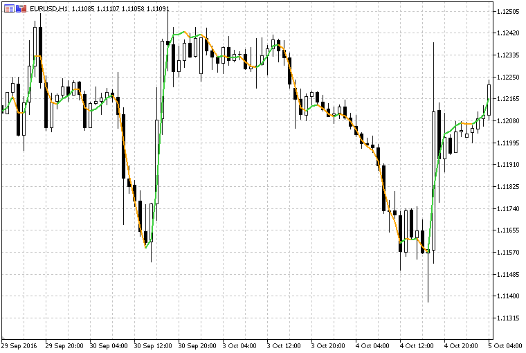 Baixar grátis o indicador 'Média Móvel de Hull' de 'mladen' para